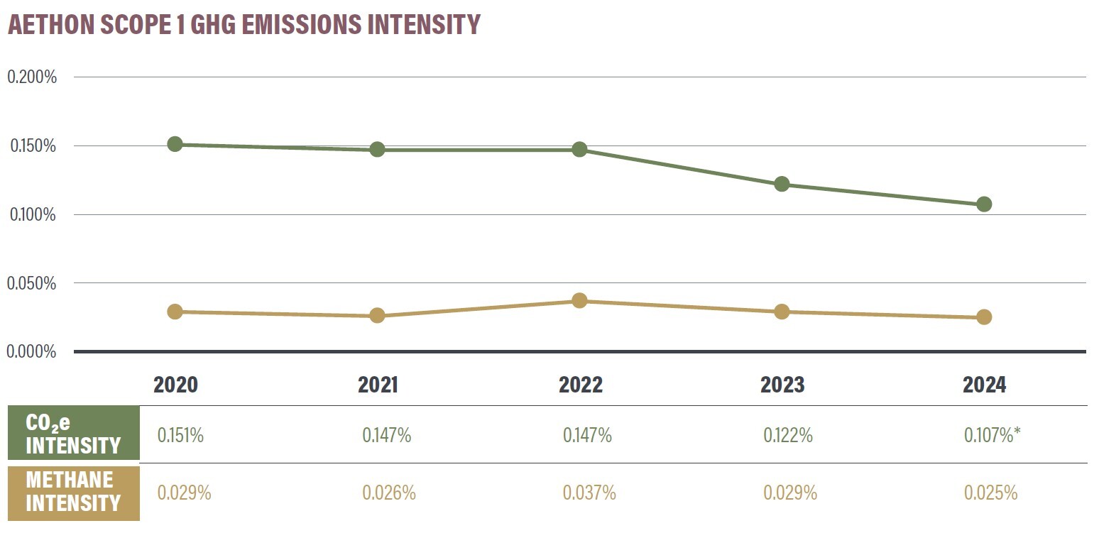 2024 Aethon GHG Emissions Intensity